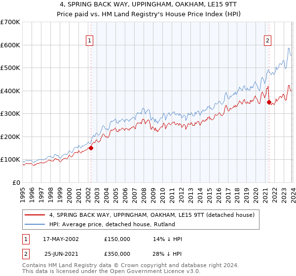 4, SPRING BACK WAY, UPPINGHAM, OAKHAM, LE15 9TT: Price paid vs HM Land Registry's House Price Index