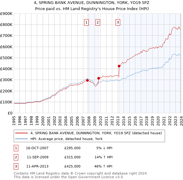 4, SPRING BANK AVENUE, DUNNINGTON, YORK, YO19 5PZ: Price paid vs HM Land Registry's House Price Index