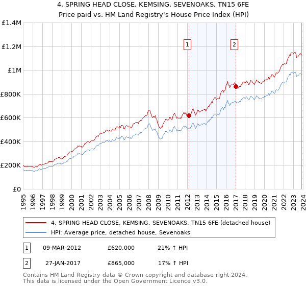 4, SPRING HEAD CLOSE, KEMSING, SEVENOAKS, TN15 6FE: Price paid vs HM Land Registry's House Price Index