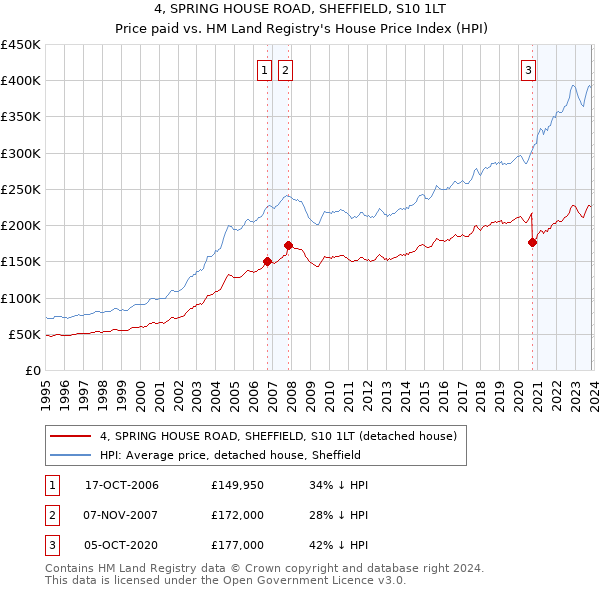 4, SPRING HOUSE ROAD, SHEFFIELD, S10 1LT: Price paid vs HM Land Registry's House Price Index
