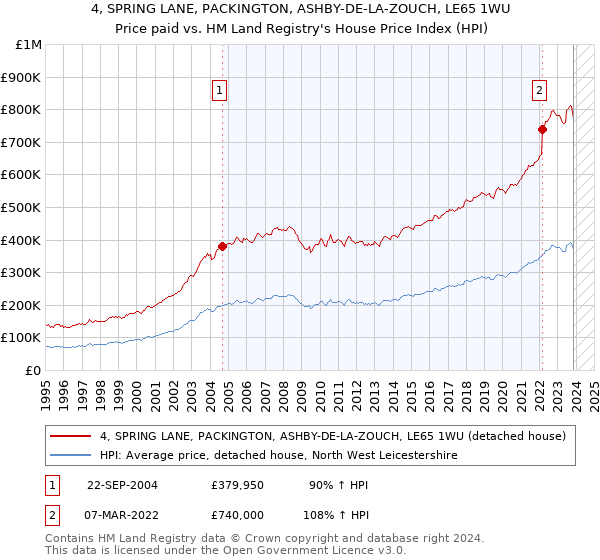 4, SPRING LANE, PACKINGTON, ASHBY-DE-LA-ZOUCH, LE65 1WU: Price paid vs HM Land Registry's House Price Index