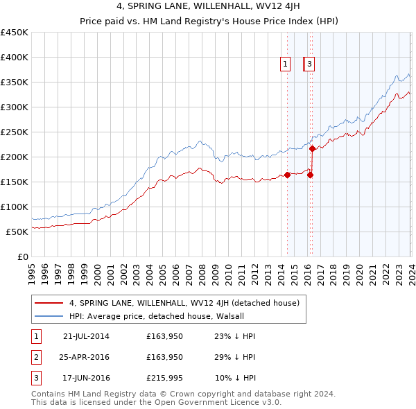 4, SPRING LANE, WILLENHALL, WV12 4JH: Price paid vs HM Land Registry's House Price Index