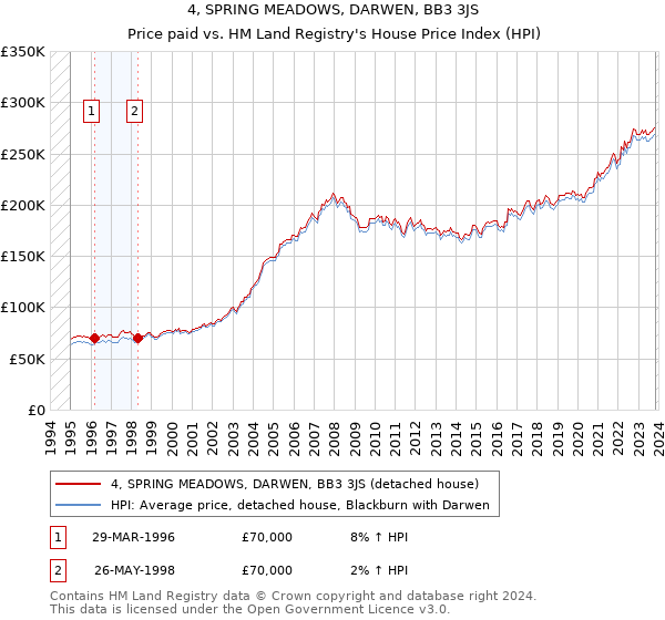 4, SPRING MEADOWS, DARWEN, BB3 3JS: Price paid vs HM Land Registry's House Price Index