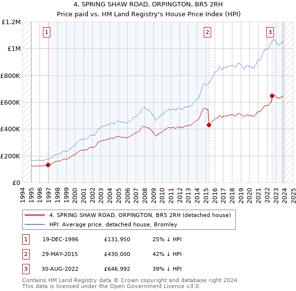 4, SPRING SHAW ROAD, ORPINGTON, BR5 2RH: Price paid vs HM Land Registry's House Price Index