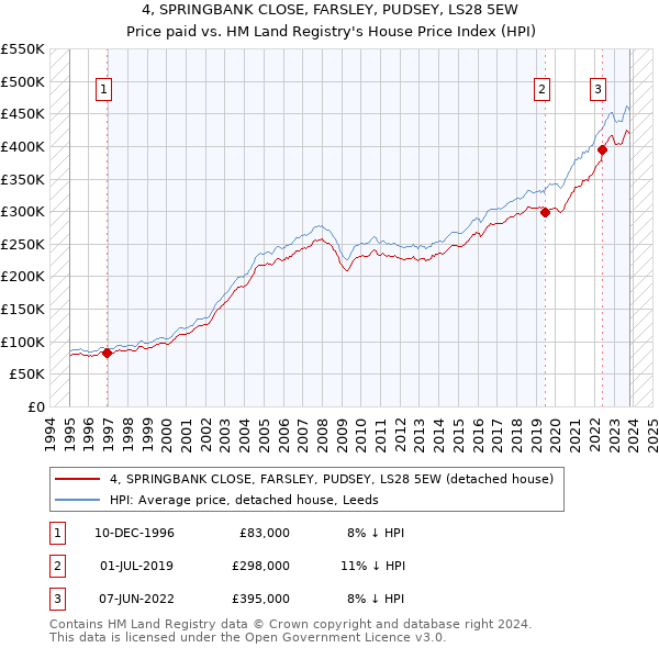 4, SPRINGBANK CLOSE, FARSLEY, PUDSEY, LS28 5EW: Price paid vs HM Land Registry's House Price Index