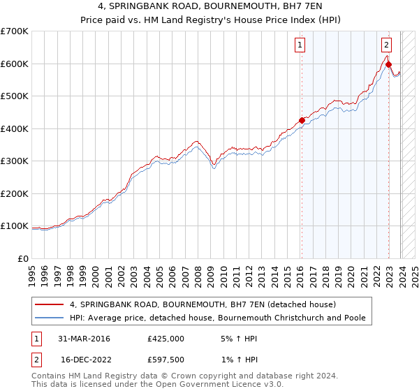 4, SPRINGBANK ROAD, BOURNEMOUTH, BH7 7EN: Price paid vs HM Land Registry's House Price Index