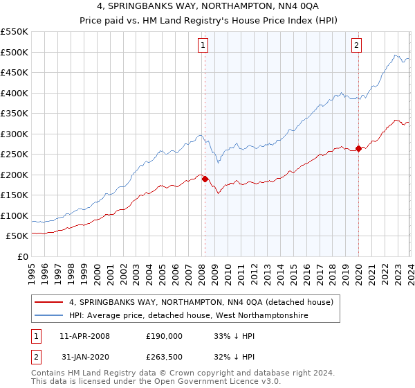 4, SPRINGBANKS WAY, NORTHAMPTON, NN4 0QA: Price paid vs HM Land Registry's House Price Index
