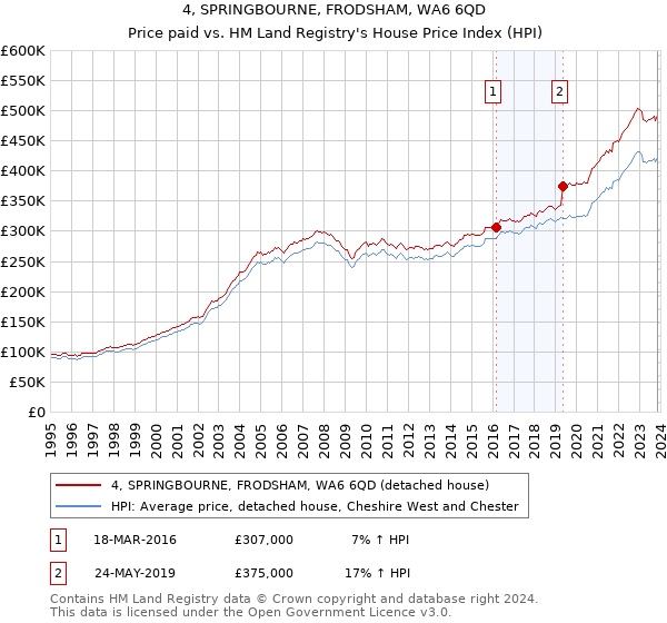 4, SPRINGBOURNE, FRODSHAM, WA6 6QD: Price paid vs HM Land Registry's House Price Index