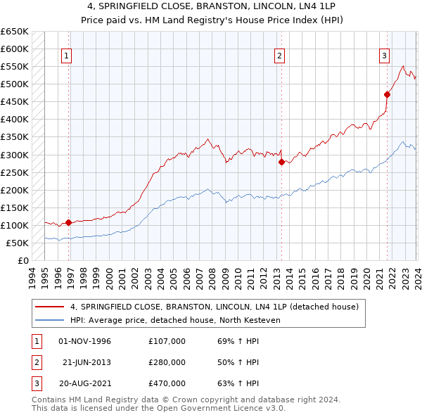 4, SPRINGFIELD CLOSE, BRANSTON, LINCOLN, LN4 1LP: Price paid vs HM Land Registry's House Price Index