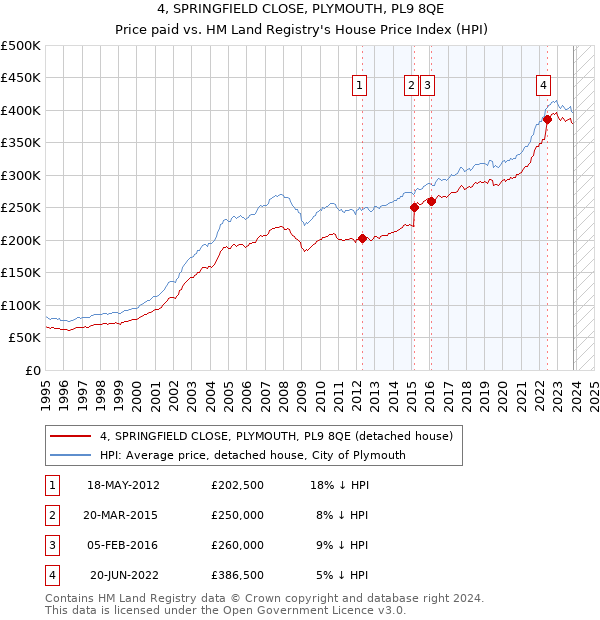 4, SPRINGFIELD CLOSE, PLYMOUTH, PL9 8QE: Price paid vs HM Land Registry's House Price Index