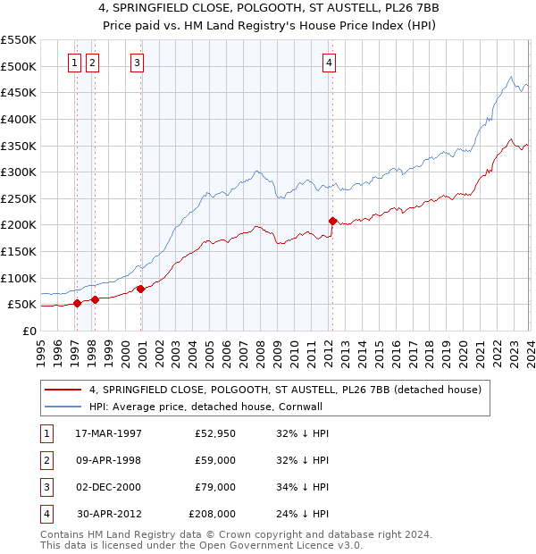 4, SPRINGFIELD CLOSE, POLGOOTH, ST AUSTELL, PL26 7BB: Price paid vs HM Land Registry's House Price Index