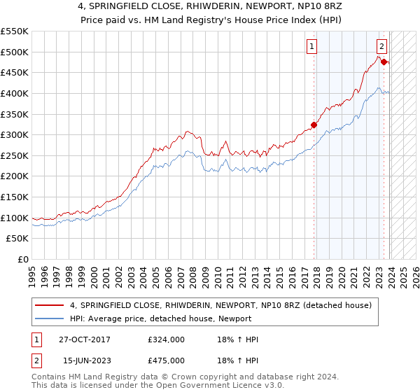 4, SPRINGFIELD CLOSE, RHIWDERIN, NEWPORT, NP10 8RZ: Price paid vs HM Land Registry's House Price Index