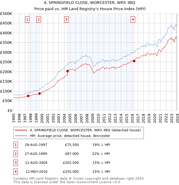 4, SPRINGFIELD CLOSE, WORCESTER, WR5 3BQ: Price paid vs HM Land Registry's House Price Index
