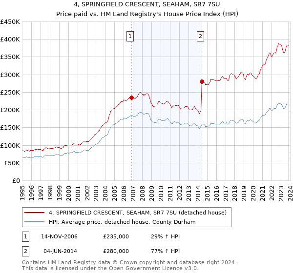 4, SPRINGFIELD CRESCENT, SEAHAM, SR7 7SU: Price paid vs HM Land Registry's House Price Index