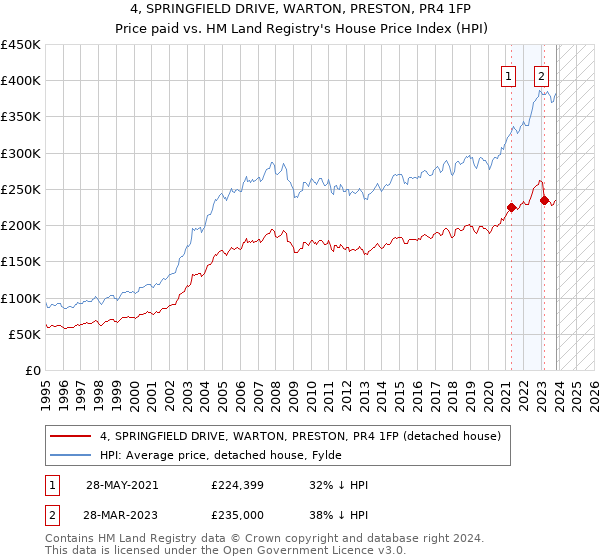 4, SPRINGFIELD DRIVE, WARTON, PRESTON, PR4 1FP: Price paid vs HM Land Registry's House Price Index