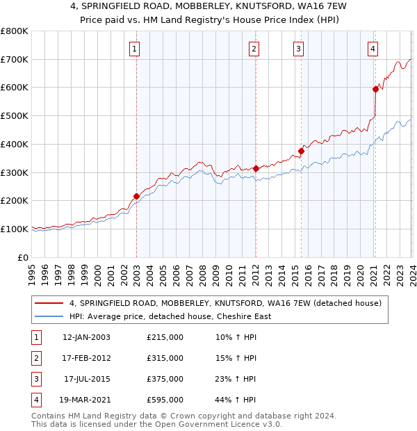 4, SPRINGFIELD ROAD, MOBBERLEY, KNUTSFORD, WA16 7EW: Price paid vs HM Land Registry's House Price Index