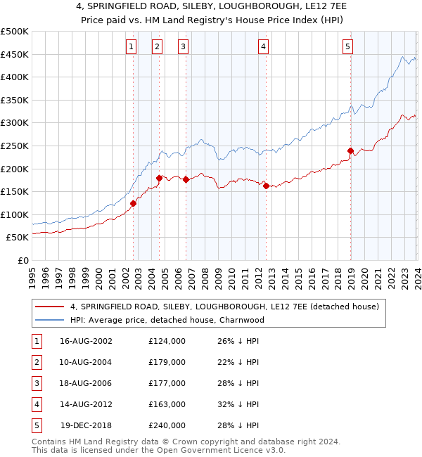 4, SPRINGFIELD ROAD, SILEBY, LOUGHBOROUGH, LE12 7EE: Price paid vs HM Land Registry's House Price Index