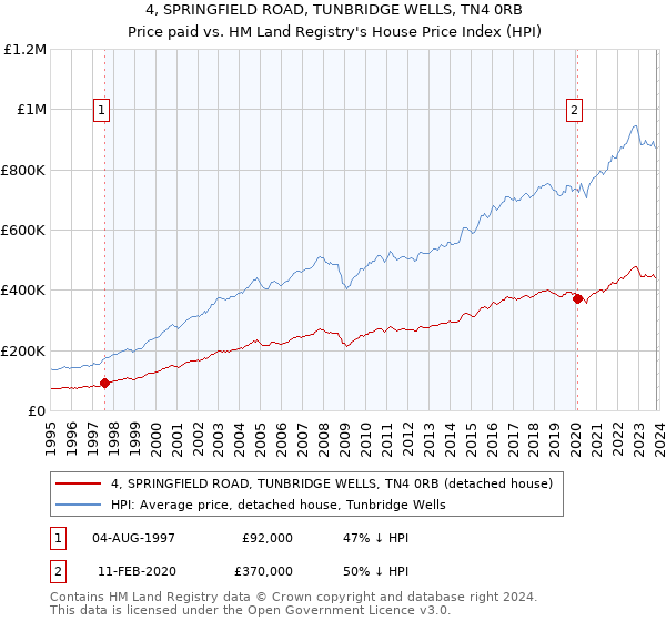 4, SPRINGFIELD ROAD, TUNBRIDGE WELLS, TN4 0RB: Price paid vs HM Land Registry's House Price Index