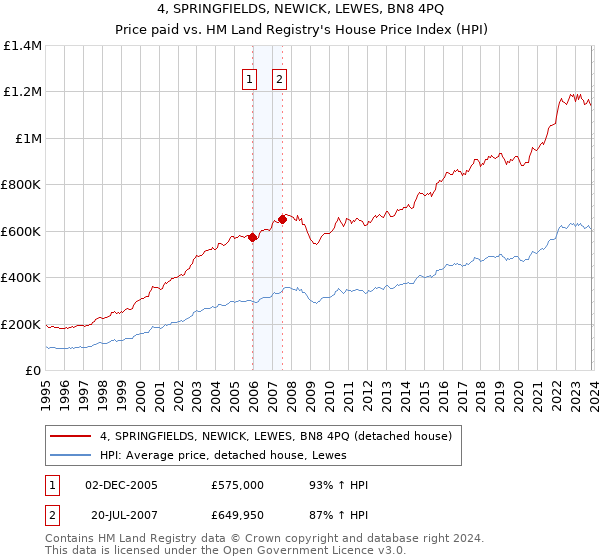 4, SPRINGFIELDS, NEWICK, LEWES, BN8 4PQ: Price paid vs HM Land Registry's House Price Index