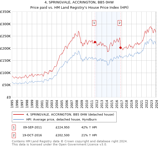 4, SPRINGVALE, ACCRINGTON, BB5 0HW: Price paid vs HM Land Registry's House Price Index