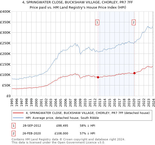 4, SPRINGWATER CLOSE, BUCKSHAW VILLAGE, CHORLEY, PR7 7FF: Price paid vs HM Land Registry's House Price Index