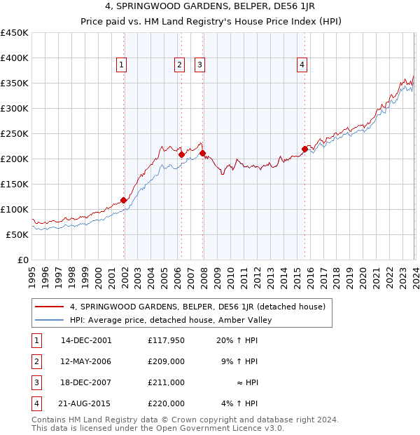4, SPRINGWOOD GARDENS, BELPER, DE56 1JR: Price paid vs HM Land Registry's House Price Index