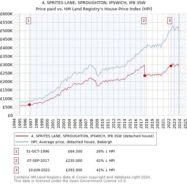 4, SPRITES LANE, SPROUGHTON, IPSWICH, IP8 3SW: Price paid vs HM Land Registry's House Price Index