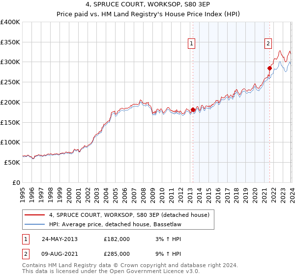 4, SPRUCE COURT, WORKSOP, S80 3EP: Price paid vs HM Land Registry's House Price Index