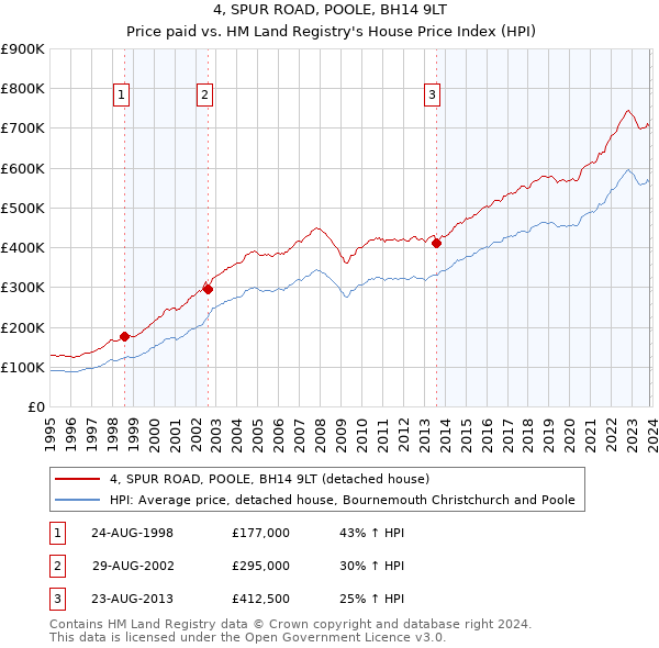 4, SPUR ROAD, POOLE, BH14 9LT: Price paid vs HM Land Registry's House Price Index