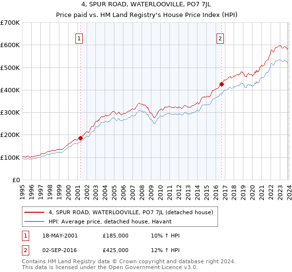 4, SPUR ROAD, WATERLOOVILLE, PO7 7JL: Price paid vs HM Land Registry's House Price Index