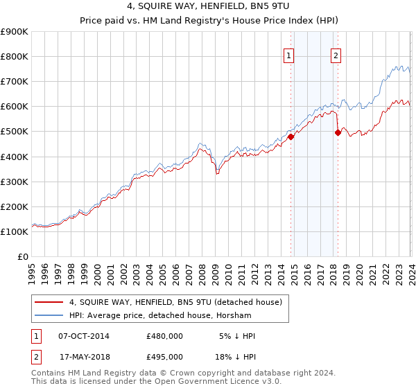 4, SQUIRE WAY, HENFIELD, BN5 9TU: Price paid vs HM Land Registry's House Price Index