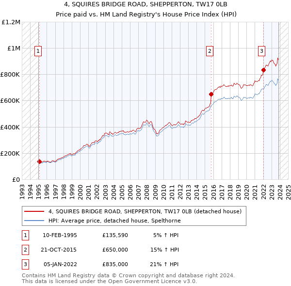 4, SQUIRES BRIDGE ROAD, SHEPPERTON, TW17 0LB: Price paid vs HM Land Registry's House Price Index