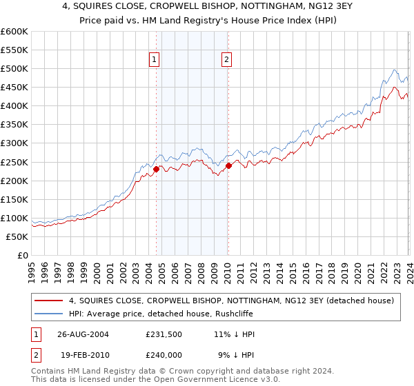 4, SQUIRES CLOSE, CROPWELL BISHOP, NOTTINGHAM, NG12 3EY: Price paid vs HM Land Registry's House Price Index