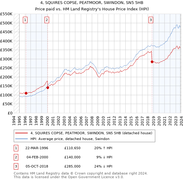 4, SQUIRES COPSE, PEATMOOR, SWINDON, SN5 5HB: Price paid vs HM Land Registry's House Price Index