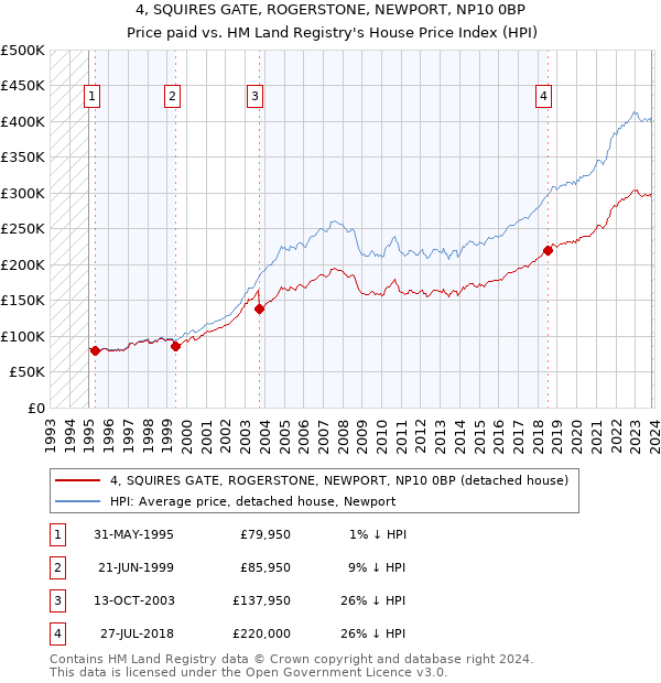 4, SQUIRES GATE, ROGERSTONE, NEWPORT, NP10 0BP: Price paid vs HM Land Registry's House Price Index