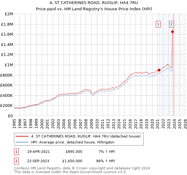 4, ST CATHERINES ROAD, RUISLIP, HA4 7RU: Price paid vs HM Land Registry's House Price Index
