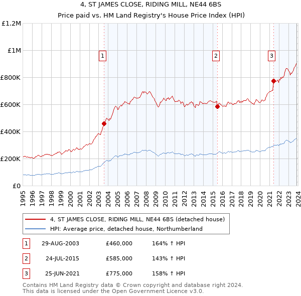 4, ST JAMES CLOSE, RIDING MILL, NE44 6BS: Price paid vs HM Land Registry's House Price Index
