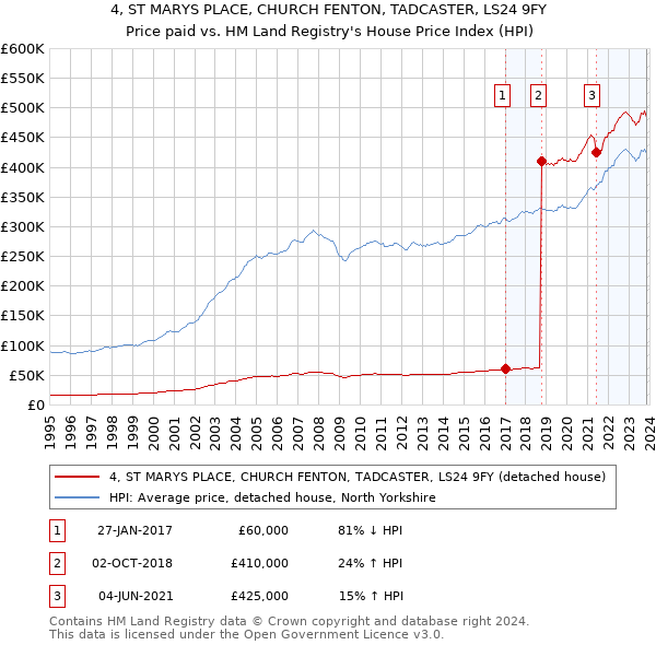 4, ST MARYS PLACE, CHURCH FENTON, TADCASTER, LS24 9FY: Price paid vs HM Land Registry's House Price Index