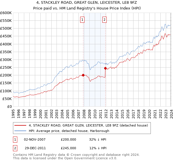 4, STACKLEY ROAD, GREAT GLEN, LEICESTER, LE8 9FZ: Price paid vs HM Land Registry's House Price Index