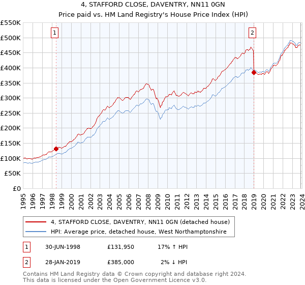 4, STAFFORD CLOSE, DAVENTRY, NN11 0GN: Price paid vs HM Land Registry's House Price Index