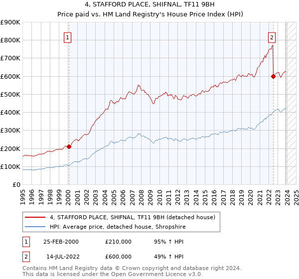 4, STAFFORD PLACE, SHIFNAL, TF11 9BH: Price paid vs HM Land Registry's House Price Index