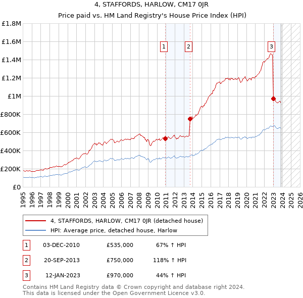 4, STAFFORDS, HARLOW, CM17 0JR: Price paid vs HM Land Registry's House Price Index