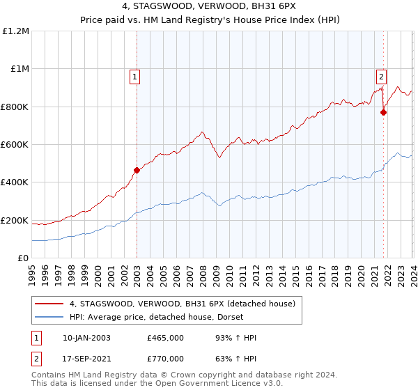 4, STAGSWOOD, VERWOOD, BH31 6PX: Price paid vs HM Land Registry's House Price Index