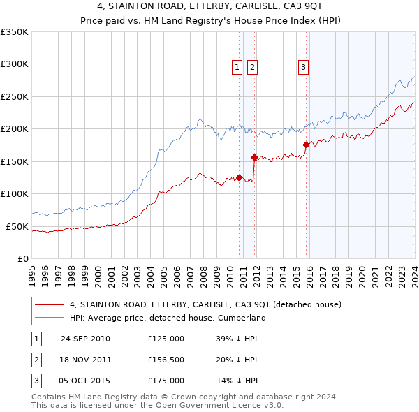 4, STAINTON ROAD, ETTERBY, CARLISLE, CA3 9QT: Price paid vs HM Land Registry's House Price Index