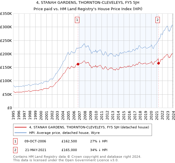 4, STANAH GARDENS, THORNTON-CLEVELEYS, FY5 5JH: Price paid vs HM Land Registry's House Price Index