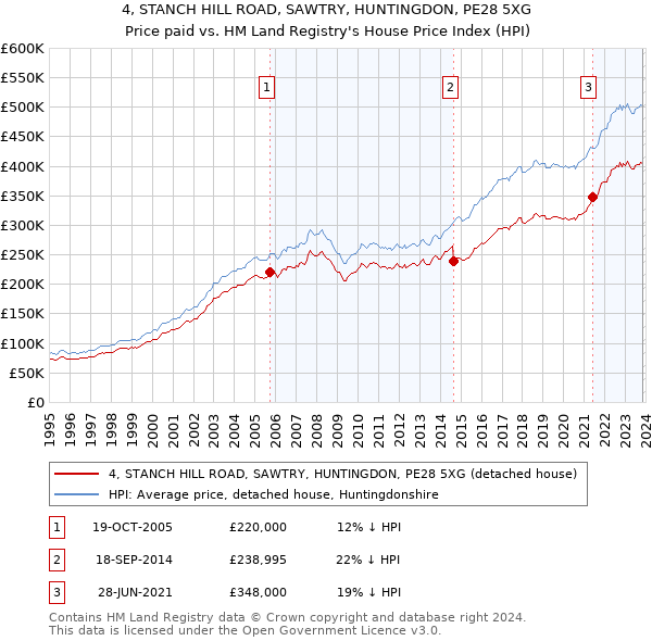 4, STANCH HILL ROAD, SAWTRY, HUNTINGDON, PE28 5XG: Price paid vs HM Land Registry's House Price Index