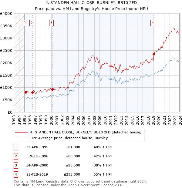 4, STANDEN HALL CLOSE, BURNLEY, BB10 2FD: Price paid vs HM Land Registry's House Price Index