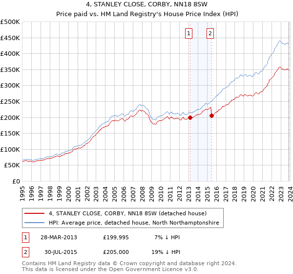 4, STANLEY CLOSE, CORBY, NN18 8SW: Price paid vs HM Land Registry's House Price Index