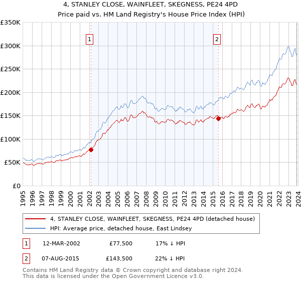 4, STANLEY CLOSE, WAINFLEET, SKEGNESS, PE24 4PD: Price paid vs HM Land Registry's House Price Index
