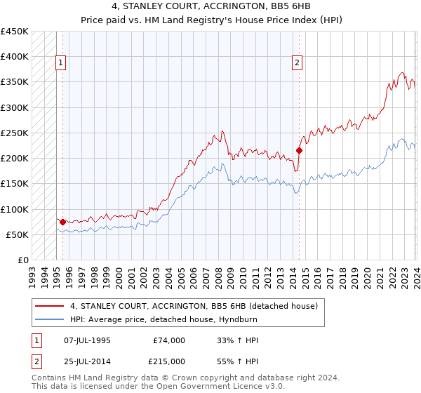 4, STANLEY COURT, ACCRINGTON, BB5 6HB: Price paid vs HM Land Registry's House Price Index
